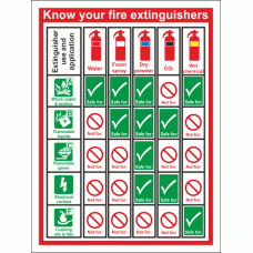 Know your fire extinguisher sign