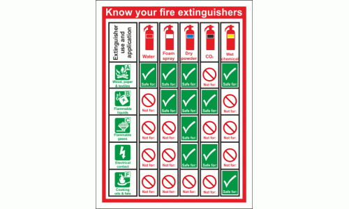 Know your fire extinguisher sign