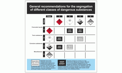 General recommendations for the segregation of different classes of dangerous substances sign